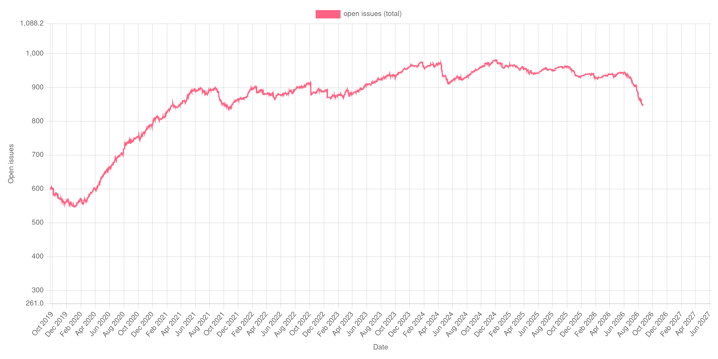 Line chart of open issues in pip’s issue tracker from 2020 to today
