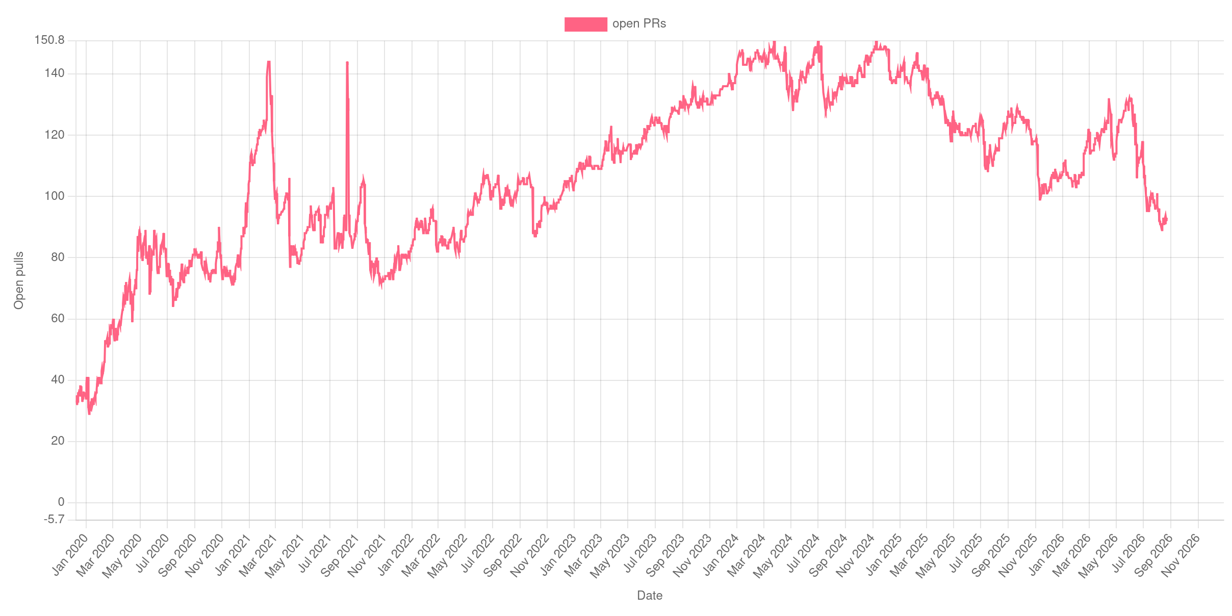 Line chart of open pip pull requests from 2020 to today